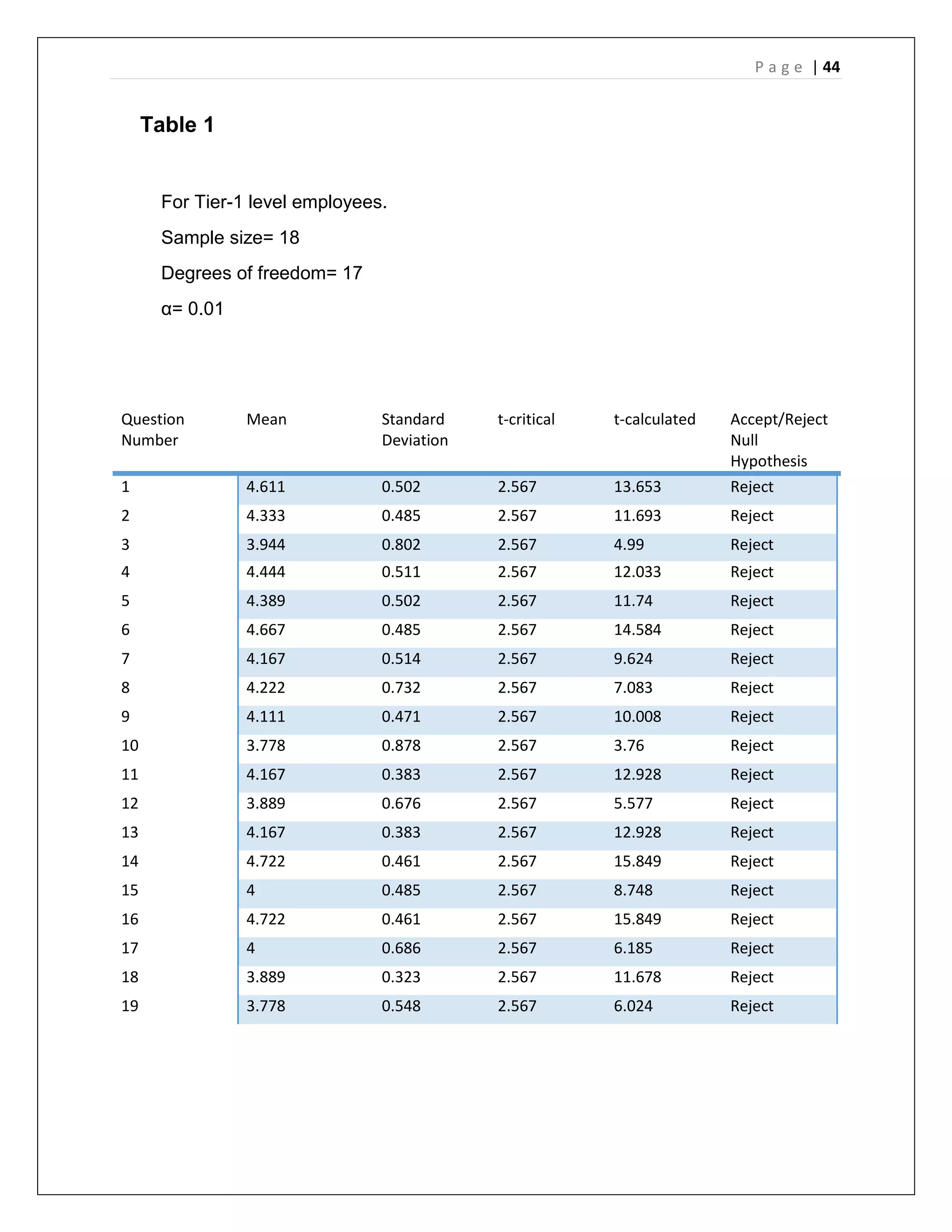 P a g e | 44
Table 1
For Tier-1 level employees.
Sample size= 18
Degrees of freedom= 17
α= 0.01
Question
Number
Mean Standard
Deviation
t-critical t-calculated Accept/Reject
Null
Hypothesis
1 4.611 0.502 2.567 13.653 Reject
2 4.333 0.485 2.567 11.693 Reject
3 3.944 0.802 2.567 4.99 Reject
4 4.444 0.511 2.567 12.033 Reject
5 4.389 0.502 2.567 11.74 Reject
6 4.667 0.485 2.567 14.584 Reject
7 4.167 0.514 2.567 9.624 Reject
8 4.222 0.732 2.567 7.083 Reject
9 4.111 0.471 2.567 10.008 Reject
10 3.778 0.878 2.567 3.76 Reject
11 4.167 0.383 2.567 12.928 Reject
12 3.889 0.676 2.567 5.577 Reject
13 4.167 0.383 2.567 12.928 Reject
14 4.722 0.461 2.567 15.849 Reject
15 4 0.485 2.567 8.748 Reject
16 4.722 0.461 2.567 15.849 Reject
17 4 0.686 2.567 6.185 Reject
18 3.889 0.323 2.567 11.678 Reject
19 3.778 0.548 2.567 6.024 Reject
 