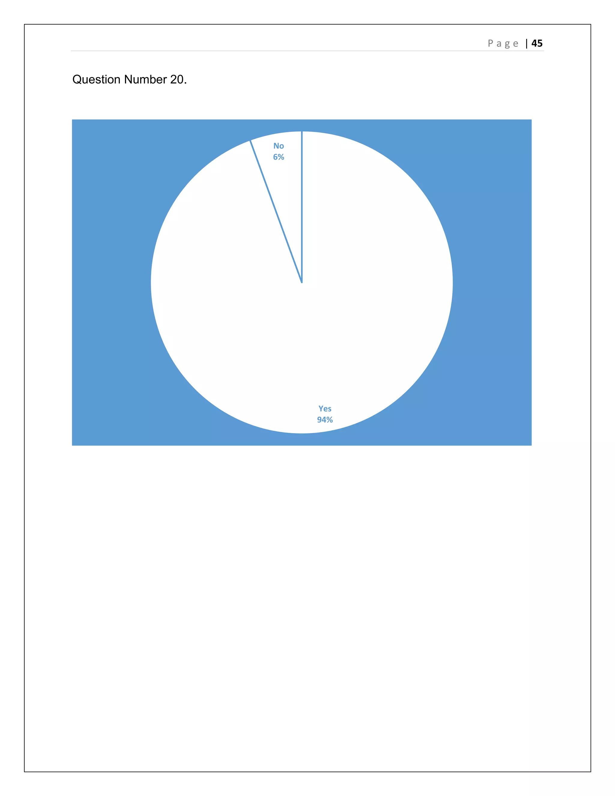 P a g e | 45
Question Number 20.
Yes
94%
No
6%
 