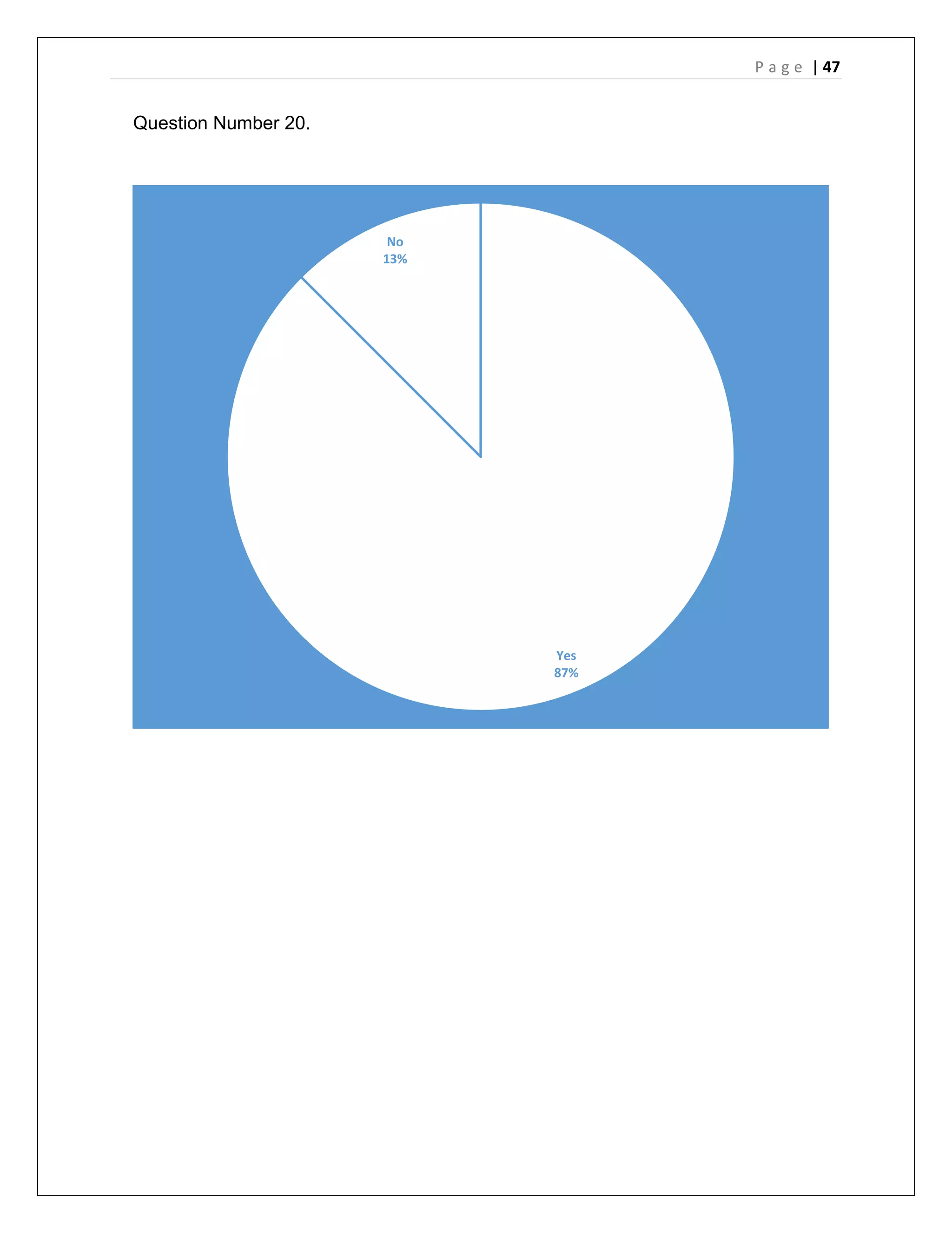 P a g e | 47
Question Number 20.
Yes
87%
No
13%
 