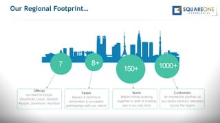 Offices
Located at Dubai,
AbuDhabi, Doha, Jeddah,
Riyadh, Dammam, Mumbai
Years
8years of technical
innovation & successful
partnerships with our clients
Team
Brilliant minds working
together in spirit of making
you a success story
Customers
An impressive portfolio of
successful solutions delivered
across the region
7 8+
150+ 1000+
Our Regional Footprint…
 