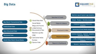 Big Data
Reports & Dashboards
Process & Analyze
Structure & Index
Filters & Collects
Searches & Crawls
World Wide Web
Social Media
Blogs and Forums
e-Mail Archives
Documents & Files
Machine Log files
CRM
Call Center Notes
Surveys
Opinion Polls
 Unstructured Data
Semi Structured Data
Structured Data
World Wide Web & Social Media
Big Data & Transactional Data
Context Analytics – Segment Analytics
– Semantic Analytics
Brand – Product – Portfolio Analytics
Customer Profiling & Behaviour
Analytics
Marketing & Social Media Analytics
Leads, Complaints & Competition
Analytics
Dynamic Dashboard Reporting
Machine Logs & System Logs Analytics
Unstructured Data
 