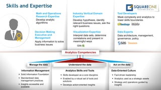Skills and Expertise
Math and Operations
Research Expertise
Develop analytic
algorithms
Decision Making
Executive and
Management
Apply information to solve
business issues
Industry Vertical Domain
Expertise
Develop hypothesis, identify
relevant business issues, ask the
right questions
Visualization Expertise
Interpret data sets, determine
correlations and present in
meaningful ways
Tool Developers
Mask complexity and analytics to
lower skills boundaries
Data Experts
Data architecture, management,
governance, policy
Analytics Competencies
Manage the data Understand the data Act on the data
Information Management Analytics Skills and Tools Data-Oriented Culture
 Solid Information Foundation
 Standardized data
management practices
 Insights accessible and
available
 Skills developed as a core discipline
 Enabled by a robust set of tools and
solutions
 Develops action-oriented insights
 Fact-driven leadership
 Analytics used as a strategic assets
 Strategy and operations guided by
insights
 