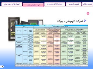 9
‫مطالب‬ ‫فهرست‬‫سيستم‬‫کلي‬ ‫مشخصات‬‫ها‬‫ي‬‫ساز‬ ‫پياده‬‫و‬ ‫احي‬‫ر‬‫ط‬‫ل‬‫اصو‬ ‫و‬ ‫تعريف‬‫بردها‬‫ر‬‫کا‬‫نده‬‫ز‬‫سا‬ ‫شرکتهای‬ ‫انواع‬
‫دایرکت‬ ‫اتومیشن‬ ‫شرکت‬
 