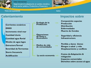 Título de la ponencia: Autor:
Impactos sobre
Ecología de la
Producción
Operaciones
de Pesca y
Acuicultura
Medios de vida
de comunidades
Composición especies
Producción
Distribución
Enfermedades
Muerto de Corales
Calentamiento
Corrientes oceánicos
ENSO
Incremento nivel mar
Cantidad Lluvia
Cantidad agua fluvial
Niveles de agua lagos
EstructuraTermal
Severidad deTormentas
Storm frecuencia
Acidificación
Seguridad y eficiencia
Infraestructura
Perdida y danos bienes
Riesgos a salud y vida
Desplazamiento y conflicto
La socio economía
Costos de Adaptación &
mitigación
Impactos comerciales
Derechos sobre acceso al agua
 