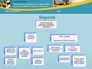 Título de la ponencia: Autor:
Falta de
credibilidad y
confianza
Instituciones
débiles a nivel
del pescador
Falta de
educación y
apreciación
para seguros
Bajo
participación
en formulación
de políticas
sectorial
Bajos ingresos
Pobreza y
inseguridad
alimentaria
Fallos y perdidas
=
desinterés en el sector de seguros
Alto costos de
entrada desafíos en
Supervisión
Pólizas
y instrumentos
inadaptados
Entendimiento
débil del sector
Enlaces débiles
entre micro
finanzas, seguros
DRR y políticas
Falta de servicios
seguros y financieros
en el sector de pesca y
acuicultura
Seguros
 