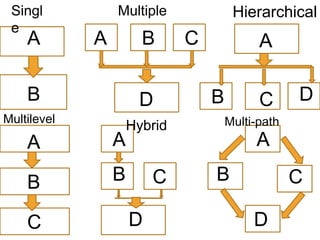 A B
C D
A A
A A A
B B
B
B
B C
C
C
C
D D
D
Singl
e
Multiple Hierarchical
Multilevel
Hybrid Multi-path
 