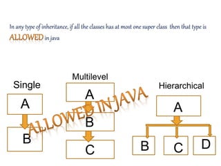 In any type of inheritance, if all the classes has at most one super class then that type is
in java
A
B
A
B C DC
A
B
Single
Multilevel
Hierarchical
 
