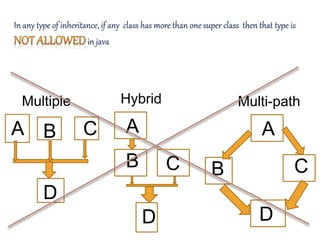 A
D
B A
B C
D
A
B C
D
C
Multiple Hybrid Multi-path
In any type of inheritance, if any class has more than one super class then that type is
in java
 