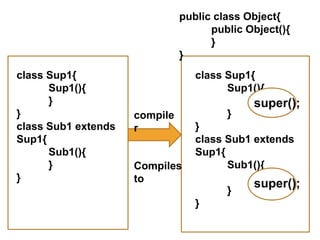 class Sup1{
Sup1(){
}
}
class Sub1 extends
Sup1{
Sub1(){
}
}
class Sup1{
Sup1(){
}
}
class Sub1 extends
Sup1{
Sub1(){
}
}
compile
r
Compiles
to
super();
super();
public class Object{
public Object(){
}
}
 