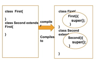 class First{
}
class Second extends
First{
}
compile
r
Compiles
to
class First{
}
class Second
extends First{
}
super();
First(){
}
Second(){
super();
}
 