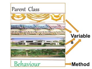 Behaviour
Parent Class
Variable
s
Method
 