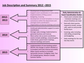 •  Development	
  of	
  department	
  SOP	
  	
  	
  	
  	
  
•  Support	
  event	
  coordinators	
  in	
  extra	
  du@es	
  
•  Implementa@on	
  of	
  ﬁling	
  system	
  	
  
•  Budge@ng,	
  invoicing	
  
•  Development	
  of	
  email	
  templates	
  to	
  ensure	
  
consistency	
  within	
  the	
  department	
  and	
  
amongst	
  event	
  coordinators	
  	
  
•  Organiza@on	
  of	
  internal	
  mee@ngs	
  and	
  events	
  	
  
	
  	
  
Job	
  Descrip,on	
  and	
  Summary	
  2012	
  –2015	
  	
  
2012-­‐	
  
2013	
  
	
  	
  
Daily	
  Administra,on	
  &	
  
Event	
  Coordina,on	
  Du,es	
  	
  
•  Check	
  event	
  schedule	
  daily	
  
–	
  Schedule	
  mee@ngs	
  and	
  
ensure	
  @melines	
  are	
  meet	
  
•  Deal	
  with	
  client	
  queries,	
  
respond	
  to	
  emails,	
  answer	
  
calls,	
  walk-­‐ins	
  and	
  provide	
  
facility	
  tours	
  	
  
•  Invoicing,	
  sales	
  including	
  
cold	
  calling,	
  prospec@ng,	
  
and	
  budge@ng	
  	
  
•  Daily	
  mee@ngs	
  for	
  the	
  next	
  
two	
  day	
  events	
  	
  
	
  	
  
•  Con@nued	
  administra@on	
  support	
  to	
  event	
  
coordinators	
  	
  
•  Stronger	
  sales	
  strategy	
  implemented	
  to	
  
generate	
  business	
  and	
  revenue	
  	
  
•  More	
  ac@ve	
  role	
  as	
  event	
  coordinator,	
  
events	
  include	
  weddings,	
  corporate	
  galas,	
  
trade	
  shows,	
  government	
  mee@ngs,	
  
internal	
  mee@ngs	
  and	
  events	
  	
  	
  
2014	
  
	
  	
  
2015	
  
	
  	
  
•  Implementa@on	
  of	
  new	
  booking	
  system	
  
DELPHI,	
  the	
  change	
  in	
  system	
  allowed	
  us	
  
to	
  prospect	
  and	
  track	
  revenue	
  accurately	
  	
  
•  Major	
  events	
  worked	
  on	
  included:	
  
Aerosmith	
  Concert,	
  Fireﬁghter	
  Gala,	
  Two	
  
CFL	
  football	
  games,	
  Western	
  Canada	
  
Summer	
  Games	
  
 
