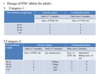 • Dosage of FDC tablets for adults :
1. Category-1 :
2.Category-2 :
Pre-treatment weight (kg) Intensive phase Continuation phase
Daily (1st 2 months) Daily (next 4 months)
Num. of 4FDC tab Num. of 2 FDC tab
30-37
38-54
55-70
>70
2
3
4
5
2
3
4
5
Pre-treatment
weight
Intensive phase Continuation phase
Daily (1st 3months) Daily (1st 2months) Daily (next 5 months)
Num. of 4FDC tab Inj. streptomycin Num. of
2FDC tab
Ethambutol
400mg (num. of
tab)
30-37
38-54
55-70
>70
2
3
4
5
500mg
750mg
1gm
1gm
2
3
4
5
2
3
3
4
 