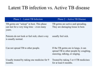 Phase 1 – Latent TB Infection Phase 2 – Active TB Disease
TB germs are “asleep” in host. This phase
can last for a very long time – even many
years.
TB germs are active and spreading.
They are damaging tissue in host.
Patients do not look or feel sick; chest x-ray
is usually normal.
usually feel sick.
Can not spread TB to other people. If the TB germs are in lungs, it can
spread TB to other people by coughing,
sneezing, talking, or singing.
Usually treated by taking one medicine for 9
months.
Treated by taking 3 or 4 TB medicines
for at least 6 months.
Latent TB infection vs. Active TB disease
 