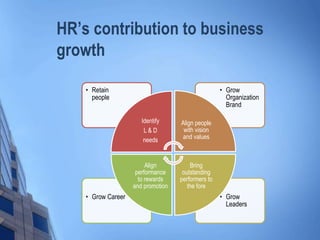 HR’s contribution to business
growth
• Grow
Leaders
• Grow Career
• Grow
Organization
Brand
• Retain
people
Identify
L & D
needs
Align people
with vision
and values
Bring
outstanding
performers to
the fore
Align
performance
to rewards
and promotion
 