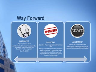 Way Forward
DIAGNOSTIC
Objective: Assess AS-IS
Activity: Meet with business heads and HR,
visit a site to collect information and
Duration: 2 to 3 working days
Cost: Rs 50,000
PROPOSAL
PROPOSAL
Objective: Prepare a project implementation
plan
Activity: Convert the information collected to
design and propose a solution that meets
organization’s needs. Obtain approval,
prepare schedule, templates and logistics
Duration: 5 working days
ASSIGNMENT
Prepare the communication and
Rollout project in the organization as per
approved schedule and process finalized
 