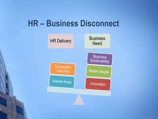 HR – Business Disconnect
HR Delivery
Business
Need
 