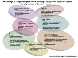 Knowledge Management (KM) and Knowledge Integration Resources (KIR)
                           Managing Knowledge for Competitive Advantage


              Content Integration & Access                      KIR Europe
              16 FTEs                                           2 FTEs
              • External content supply & evaluation            • Point of contact for services in Europe
              • Cybrary website                                 • Records Management
              • Portal content management                       • Training & support
              • Space utilization                               • European requirements
              • KIR Hotline


                                                                  Patent Analysis
                     Communication & Training                     7 FTEs
                     3 FTEs                                       • Patent Searches, analysis & alerting
                     •Communication & promotion of                • Systematic surveillance pipeline
                     KM/KIR products/services                     candidates
                     •Customized targeted training                • Patent training for scientists
                     programs                                     • Patent Information Center website
                     •Product & service training                  • BMS Patent Portfolio Repository
                     support


      Records & Literature Mgmt                                        Knowledge Management
      26 FTEs                                                          3 FTE’s; 2 KM Consultants
      • Knowledge Integrators                                          • Lessons Learned Consulting Service
      • Health Agency Landscape                                        • Support enterprise initiatives
      • Literature searching & alerting                                • Knowledge Capture and Filings Playbooks
      • Internal Information Stewardship                               • Support Consulting Services to FDT’s
      • Corp Records Management Program                                • IKM/IMSS/Informatics Portfolio Planning
      • BMS/PRI Policies & Procedures                                     Tool
      • Laboratory notebooks             Info Science Architecture     • Storytelling Events
      • Vocabulary Services              11 FTEs
                                         • Desktop Collaboration tools
                                         • Community Consulting Service
                                         • Search Services
                                         • Intranet Services




                                                                                 Serving Bristol-Myers Squibb Globally
 