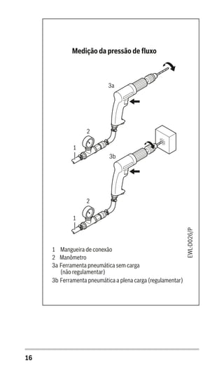 16
3b
2
1
3a
2
1
1 Mangueira de conexão
2 Manômetro
3a Ferramenta pneumática sem carga
(não regulamentar)
3b Ferramenta pneumática a plena carga (regulamentar)
Medição da pressão de fluxo
EWL-D026/P
 