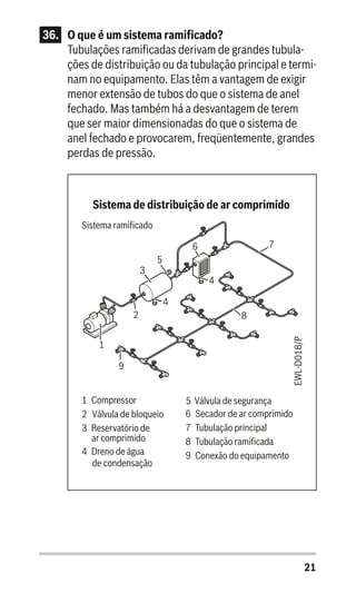 21
36.	 O que é um sistema ramificado?
Tubulações ramificadas derivam de grandes tubula-
ções de distribuição ou da tubulação principal e termi-
nam no equipamento. Elas têm a vantagem de exigir
menor extensão de tubos do que o sistema de anel
fechado. Mas também há a desvantagem de terem
que ser maior dimensionadas do que o sistema de
anel fechado e provocarem, freqüentemente, grandes
perdas de pressão.
7
4
6
5
3
4
2
1
9
8
EWL-D018/P
Sistema de distribuição de ar comprimido
Sistema ramificado
1 Compressor
2 Válvula de bloqueio
3 Reservatório de
ar comprimido
4 Dreno de água
de condensação
5 Válvula de segurança
6 Secador de ar comprimido
7 Tubulação principal
8 Tubulação ramificada
9 Conexão do equipamento
 