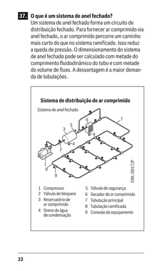 22
37.	 O que é um sistema de anel fechado?
Um sistema de anel fechado forma um circuito de
distribuição fechado. Para fornecer ar comprimido via
anel fechado, o ar comprimido percorre um caminho
mais curto do que no sistema ramificado. Isso reduz
a queda de pressão. O dimensionamento do sistema
de anel fechado pode ser calculado com metade do
comprimento fluidodinâmico do tubo e com metade
do volume de fluxo. A desvantagem é a maior deman-
da de tubulações.
EWL-D017/P
7
4
6
5
3
4
2
1
9
8
Sistema de distribuição de ar comprimido
Sistema de anel fechado
1 Compressor
2 Válvula de bloqueio
3 Reservatório de
ar comprimido
4 Dreno de água
de condensação
5 Válvula de segurança
6 Secador de ar comprimido
7 Tubulação principal
8 Tubulação ramificada
9 Conexão do equipamento
 