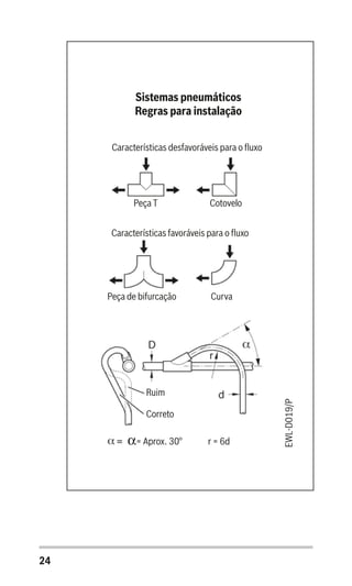24
Sistemas pneumáticos
Regras para instalação
Características desfavoráveis para o fluxo
Características favoráveis para o fluxo
Peça T Cotovelo
Peça de bifurcação Curva
Ruim
Correto
α= Aprox. 30° r = 6d
EWL-D019/P
 