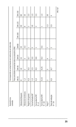 25
Correspondeaocomprimentoemmetrosdeumtuboreto
Paraumabitolanominaldotuboouacessório(DN)
DN150
60
10
2,5
1,5
2,5
1,5
20
4
PNT07
DN125
50
8
2
10
2
1
1,5
3,5
DN100DN80
25
4,5
1
5
1
0,5
7
2
DN50
15
3
0,7
3,5
0,6
0,3
4
1
DN40
10
2
0,5
2,5
0,5
0,25
3
0,7
DN25
8
1,2
0,3
1,5
0,3
0,15
2
0,5
Acessórioou
conexão
Válvuladebloqueio
Válvulademembrana
Registrodegaveta
Curvafechada90°
Curvaaberta90°,
R=d
Curvaaberta90°,
R=2d
PeçaT
Peçaderedução
D=2d
 