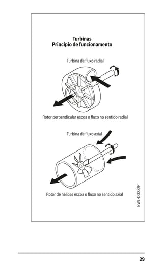 29
Turbinas
Princípio de funcionamento
Turbina de fluxo radial
Rotor perpendicular escoa o fluxo no sentido radial
Turbina de fluxo axial
Rotor de hélices escoa o fluxo no sentido axial
EWL-D023/P
 