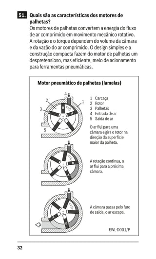 32
51. 	 Quais são as características dos motores de
palhetas?
Os motores de palhetas convertem a energia do fluxo
de ar comprimido em movimento mecânico rotativo.
A rotação e o torque dependem do volume da câmara
e da vazão do ar comprimido. O design simples e a
construção compacta fazem do motor de palhetas um
despretensioso, mas eficiente, meio de acionamento
para ferramentas pneumáticas.
Motor pneumático de palhetas (lamelas)
5
4
3
12 1 Carcaça
2 Rotor
3 Palhetas
4 Entrada de ar
5 Saída de ar
O ar flui para uma
câmara e gira o rotor na
direção da superfície
maior da palheta.
A rotação continua, o
ar flui para a próxima
câmara.
A câmara passa pelo furo
de saída, o ar escapa.
EWL-D001/P
 