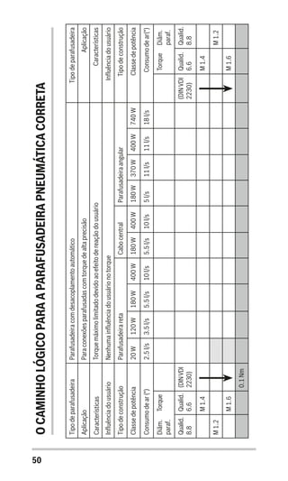 50
OCAMINHOLÓGICOPARAAPARAFUSADEIRAPNEUMÁTICACORRETA
Tipodeparafusadeira
Aplicação
Características
Influênciadousuário
Tipodeconstrução
Classedepotência
Consumodear(*)
Diâm.
paraf.
Qualid.
8.8
M1.2
Torque
Qualid.
6.6
M1.4
M1.6
(DINVDI
2230)
Parafusadeiracomdesacoplamentoautomático
Paraconexõesparafusadascomtorquedealtaprecisão
Torquemáximolimitadodevidoaoefeitodereaçãodousuário
Nenhumainfluênciadousuárionotorque
Parafusadeiraangular
740W
18l/s
400W
11l/s
370W
11l/s
180W
5l/s
Cabocentral
400W
10l/s
180W
5.5l/s
Parafusadeirareta
400W
10l/s
180W
5.5l/s
120W
3.5l/s
20W
2.5l/s
Tipodeparafusadeira
Aplicação
Características
Influênciadousuário
Tipodeconstrução
Classedepotência
Consumodear(*)
(DINVDI
2230)
0.1Nm
Torque
Qualid.
6.6
M1.4
M1.6
Diâm.
paraf.
Qualid.
8.8
M1.2
 