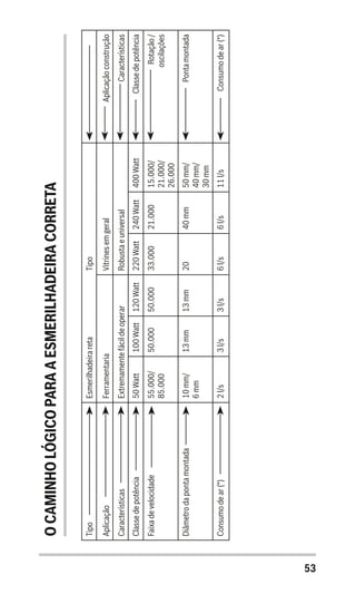 53
OCAMINHOLÓGICOPARAAESMERILHADEIRACORRETA
Aplicaçãoconstrução
Características
Classedepotência
Rotação/
oscilações
Pontamontada
Consumodear(*)
Tipo
Vitrinesemgeral
Robustaeuniversal
400Watt
15.000/
21.000/
26.000
50mm/
40mm/
30mm
11l/s
240Watt
21.000
40mm
6l/s
220Watt
33.000
20
6l/s
Esmerilhadeirareta
Ferramentaria
Extremamentefácildeoperar
120Watt
50.000
13mm
3l/s
100Watt
50.000
13mm
3l/s
50Watt
55.000/
85.000
10mm/
6mm
2l/s
Tipo
Aplicação
Características
Classedepotência
Faixadevelocidade
Diâmetrodapontamontada
Consumodear(*)
 