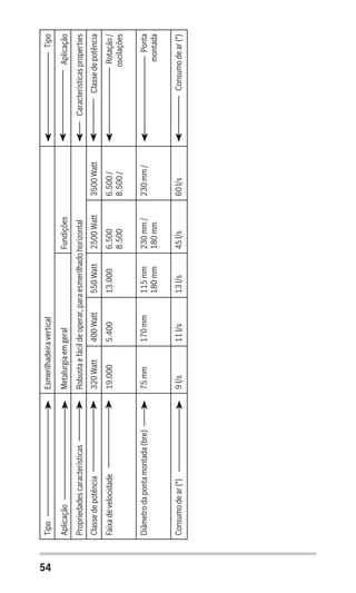54
Tipo
Aplicação
Característicasproperties
Classedepotência
Rotação/
oscilações
Ponta
montada
Consumodear(*)
Esmerilhadeiravertical
Fundições
Robustaefácildeoperar,paraesmerilhadohorizontal
3500Watt
6.500/
8.500/
230mm/
60l/s
2500Watt
6.500
8.500
230mm/
180mm
45l/s
Metalurgiaemgeral
550Watt
13.000
115mm
180mm
13l/s
400Watt
5.400
170mm
11l/s
320Watt
19.000
75mm
9l/s
Tipo
Aplicação
Propriedadescaracterísticas
Classedepotência
Faixadevelocidade
Diâmetrodapontamontada(bre)
Consumodear(*)
 