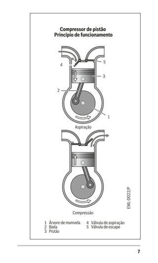 7
Compressor de pistão
Princípio de funcionamento
Aspiração
Compressão
1
2
3
4
5
EWL-D022/P
1 Árvore de manivela
2 Biela
3 Pistão
4 Válvula de aspiração
5 Válvula de escape
 