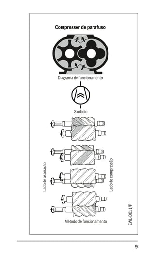 9
Ladodecompressão
Ladodeaspiração
Método de funcionamento
Diagrama de funcionamento
Compressor de parafuso
EWL-D011/P
Símbolo
 
