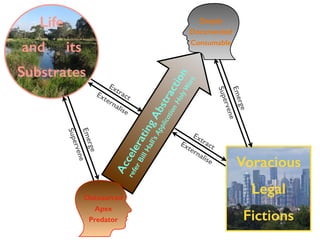Life
and its
Substrates
Voracious
Legal
Fictions
A
c
c
e
l
e
r
a
t
i
n
g
A
b
s
t
r
a
c
t
i
o
n
r
e
f
e
r
B
i
l
l
H
a
l
l
’
s
A
p
p
l
i
c
a
t
i
o
n
H
o
l
y
W
a
r
s
Outsourced
Apex
Predator
Deeply
Documented
Consumable
Extract
Externalise
Extract
Externalise
E
m
e
r
g
e
S
u
p
e
r
v
e
n
e
E
m
e
r
g
e
S
u
p
e
r
v
e
n
e
 