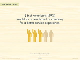 THE B RIGHT SIDE




                                        3 in 5 Americans (59%)
                                   would try a new brand or company
                                    for a better service experience.




                                              Source: American Express Survey, 2011


CHAPTER 1: THE COST OF BAD CUSTOMER SERVICE                    12                     HelpScout.net
 