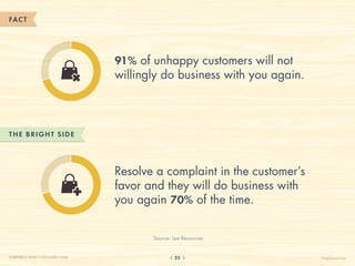 FACT




                                  91% of unhappy customers will not
                                  willingly do business with you again.



THE B RIGHT SIDE




                                  Resolve a complaint in the customer’s
                                  favor and they will do business with
                                  you again 70% of the time.


                                         Source: Lee Resources


CHAPTER 2: WHAT CUSTOMERS THINK                  25                       HelpScout.net
 