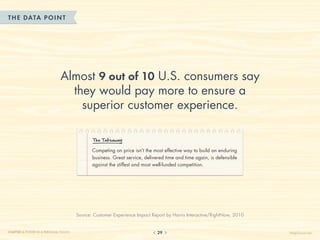 THE DATA POINT




                              Almost 9 out of 10 U.S. consumers say
                                they would pay more to ensure a
                                  superior customer experience.

                                              The Takeaway

                                              Competing on price isn’t the most effective way to build an enduring
                                              business. Great service, delivered time and time again, is defensible
                                              against the stiffest and most well-funded competition.




                                       Source: Customer Experience Impact Report by Harris Interactive/RightNow, 2010


CHAPTER 3: POWER IN A PERSONAL TOUCH                                         29                                         HelpScout.net
 