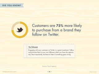 DID YOU KN OW?




                                   Customers are 75% more likely
                                   to purchase from a brand they
                                   follow on Twitter.


                              The Takeaway

                              Engaging with your customers on Twitter is a great investment. Follow
                              and promote them to your own followers when you have the opportu-
                              nity. Most importantly, be there to listen if something goes wrong.




                                                   Source: Touch Agency


CHAPTER 4: THE SOCIAL GRAPH                                 42                                        HelpScout.net
 