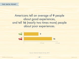 THE DATA POINT




                          Americans tell an average of 9 people
                                  about good experiences,
                         and tell 16 (nearly two times more) people
                                   about poor experiences.

                                                        9

                                                                              16

                                 0                      10 People                  20 People




                                      Source: American Express Survey, 2011


CHAPTER 4: THE SOCIAL GRAPH                           47                                       HelpScout.net
 