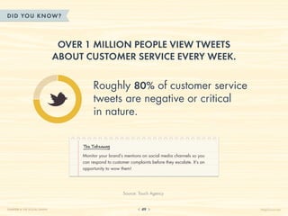 DID YOU KN OW?



                               Over 1 million people view tweets
                              about customer service every week.

                                        Roughly 80% of customer service
                                        tweets are negative or critical
                                        in nature.


                                   The Takeaway

                                   Monitor your brand’s mentions on social media channels so you
                                   can respond to customer complaints before they escalate. It’s an
                                   opportunity to wow them!




                                                        Source: Touch Agency


CHAPTER 4: THE SOCIAL GRAPH                                      49                                   HelpScout.net
 