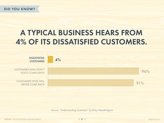 DID YOU KN OW?




              A typical business hears from
             4% of its dissatisfied customers.
                             DISSATISFIED
                             CUSTOMERS           4%

           CUSTOMERS WHO DON’T
               VOICE COMPLAINTS                                                                           96%

              CUSTOMERS WHO WILL
                 NEVER COME BACK                                                                        91%




                                              Source: “Understanding Customers” by Ruby Newell-Legner


CHAPTER 1: THE COST OF BAD CUSTOMER SERVICE                             5                                     HelpScout.net
 