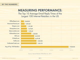 BY THE NUM BERS


                                    Measuring Performance:
                                    The Top 10 Average Email Reply Times of the
                                       Largest 100 Internet Retailers in the US

                  OfficeDepot.com              0:48:00
            MusiciansFriend.com                 0:58:40
                        Diapers.com               1:23:48
                  DisneyStore.com                  1:47:40
                 Abercrombie.com                   1:50:45
                 USAutoParts.com                            3:38:00
                              Gift.com                         4:43:00
                         PCMall.com                             4:49:48
                           Kohls.com                                  5:02:00
            ColdwaterCreek.com                                        5:06:10

       Avg of Top 100 Retailers                                                                                  17:00:00

                                     0:00:00         3:36:00            7:12:00            10:48:00   14:24:00   18:00:00


                                                   Source: Internet Retailer/STELLAService, 2011


CHAPTER 6: EMAIL CUSTOMER SERVICE                                       61                                             HelpScout.net
 