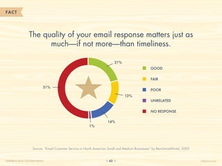 FACT




                    The quality of your email response matters just as
                          much—if not more—than timeliness.

                                                                              21%
                                                                                                    GOOD

                                                                                                    FAIR

                                51%
                                                                                                    POOR
                                                                                    13%
                                                                                                    UNRELATED

                                                                                                    NO RESPONSE

                                                                        14%
                                                            1%




                       Source: “Email Customer Service in North American Small and Medium Businesses” by BenchmarkPortal, 2005


CHAPTER 6: EMAIL CUSTOMER SERVICE                                        62                                                      HelpScout.net
 