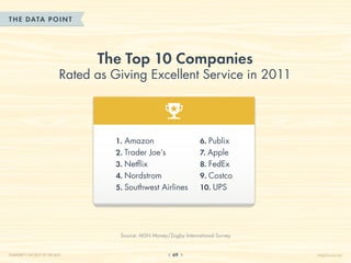 THE DATA POINT




                                    The Top 10 Companies
                              Rated as Giving Excellent Service in 2011




                                        Source: MSN Money/Zogby International Survey


CHAPTER 7: THE BEST OF THE BEST                             69                         HelpScout.net
 
