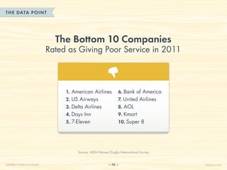 THE DATA POINT




                                    The Bottom 10 Companies
                                  Rated as Giving Poor Service in 2011




                                          Source: MSN Money/Zogby International Survey


CHAPTER 7: THE BEST OF THE BEST                               70                         HelpScout.net
 