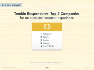 DID YOU KN OW?



                          Temkin Respondents’ Top 5 Companies
                                  for an excellent customer experience



                                                        1. Amazon
                                                        2. Kohl’s
                                                        3. Costco
                                                        4. Lowe’s
                                                        5. Sam’s Club




                                        Source: Bruce Temkin, Temkin Experience Ratings, 2011


CHAPTER 7: THE BEST OF THE BEST                                  72                             HelpScout.net
 