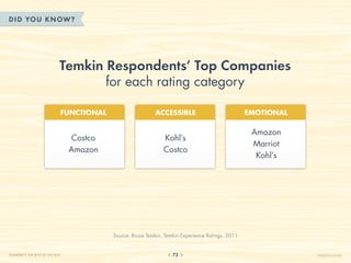 DID YOU KN OW?




                              Temkin Respondents’ Top Companies
                                           for each rating category

                              FUNCTIONAL                     ACCESSIBLE                             EMOTIONAL

                                                                                                     Amazon
                                  Costco                         Kohl’s
                                                                                                     Marriot
                                  Amazon                         Costco
                                                                                                      Kohl’s




                                            Source: Bruce Temkin, Temkin Experience Ratings, 2011


CHAPTER 7: THE BEST OF THE BEST                                      73                                         HelpScout.net
 