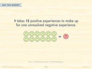 DID YOU KN OW?




                         It takes 12 positive experiences to make up
                           for one unresolved negative experience.


                                                                                             =




                                              Source: “Understanding Customers” by Ruby Newell-Legner


CHAPTER 1: THE COST OF BAD CUSTOMER SERVICE                             8                               HelpScout.net
 