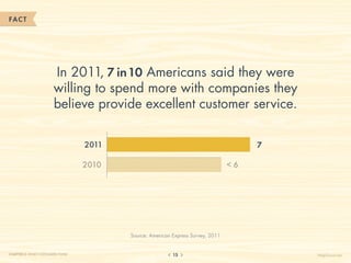 FACT




                       In 2011, 7 in 10 Americans said they were
                       willing to spend more with companies they
                       believe provide excellent customer service.

                                  2011                                                7

                                  2010                                           <6




                                         Source: American Express Survey, 2011


CHAPTER 2: WHAT CUSTOMERS THINK                           15                              HelpScout.net
 